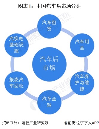BOB体育篮球直播-2024年中国汽车后市场行业细分市场竞争格局分析细分竞争(图1)