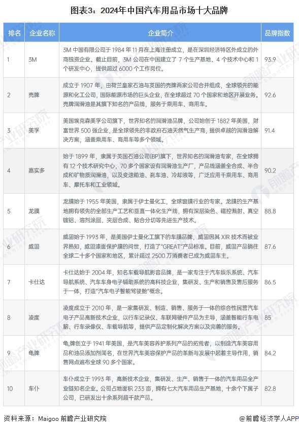 BOB体育篮球直播-2024年中国汽车后市场行业细分市场竞争格局分析细分竞争(图3)
