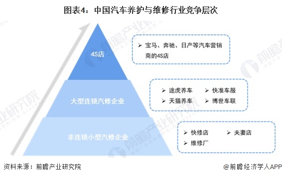 BOB体育篮球直播-2024年中国汽车后市场行业细分市场竞争格局分析细分竞争(图4)