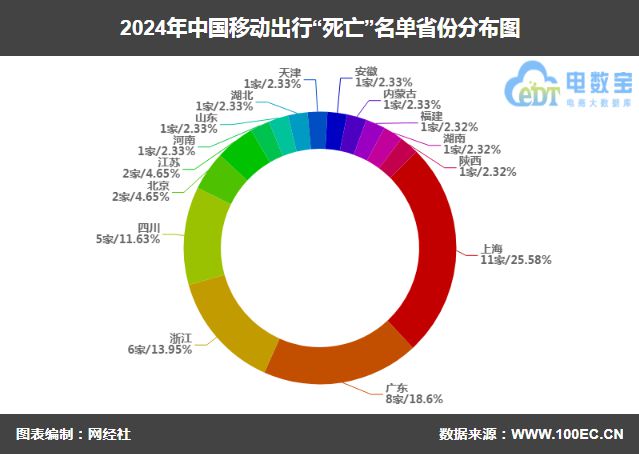 BOB体育篮球直播-《2024移动出行“死亡”名单》发布43家平台消失(图3)