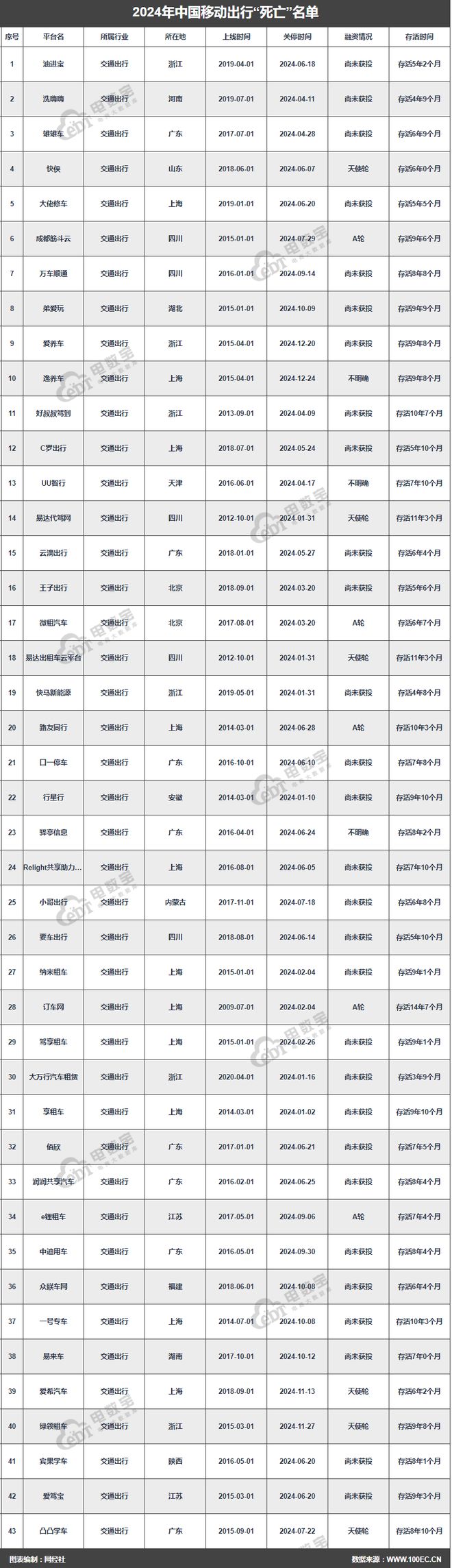 BOB体育篮球直播-《2024移动出行“死亡”名单》发布43家平台消失(图1)