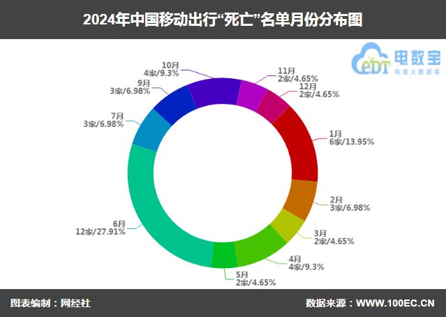 BOB体育篮球直播-《2024移动出行“死亡”名单》发布43家平台消失(图2)