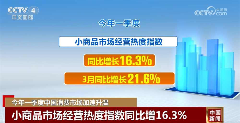 BOB体育足球竞猜-明显回升、加速升温、持续改善……从数据中透视中国经济运行亮点(图4)